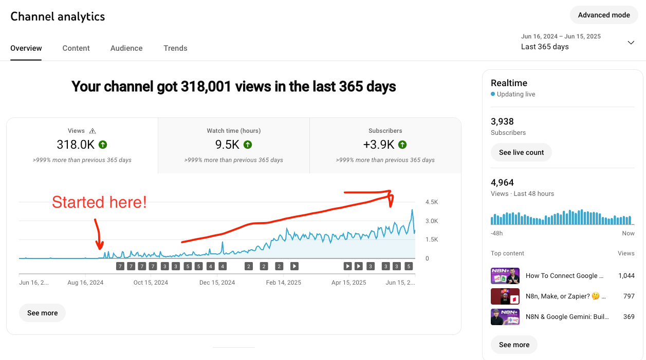 Client channel analytics: 318,001 views in the last 365 days, up more than 999% with the note "Started here!"