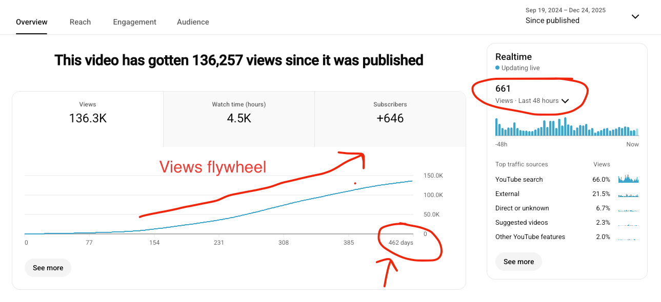 Client video analytics: 136,257 views still climbing 462 days after publish, annotated "Views flywheel"