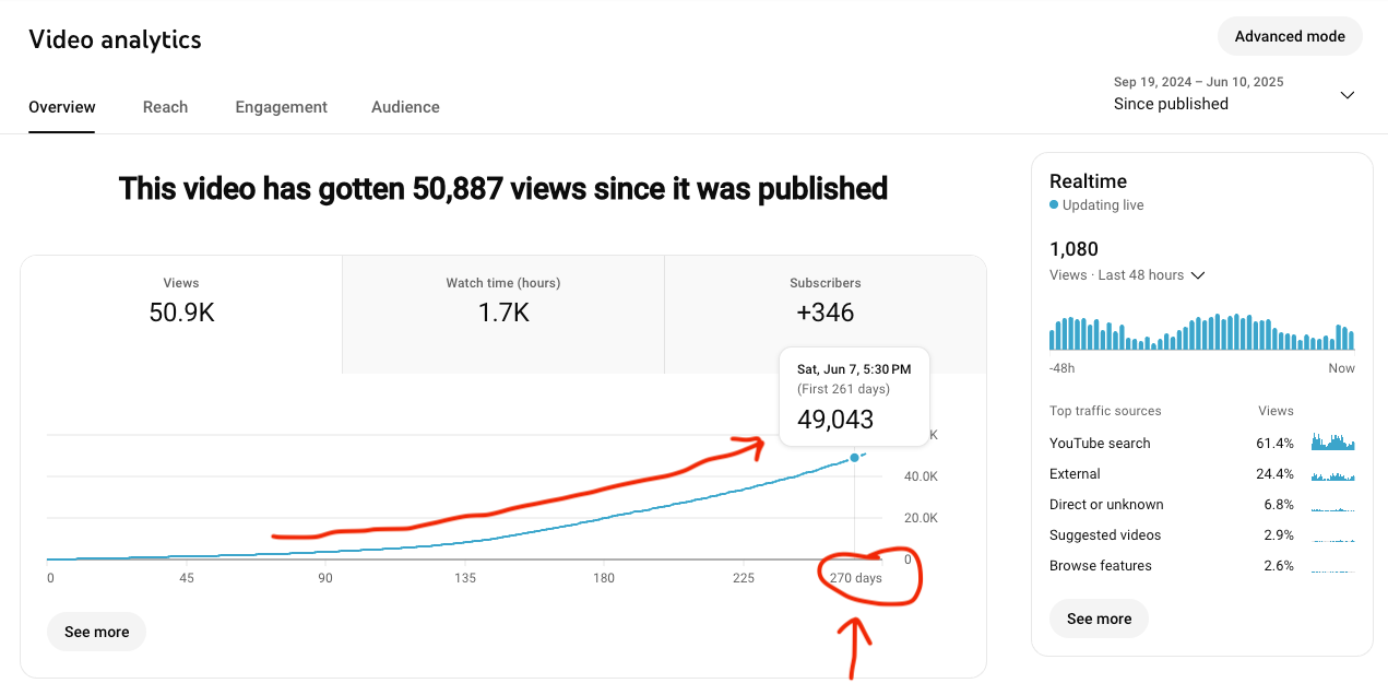 Client video analytics: 50,887 views compounding over 270 days, 61% from YouTube search