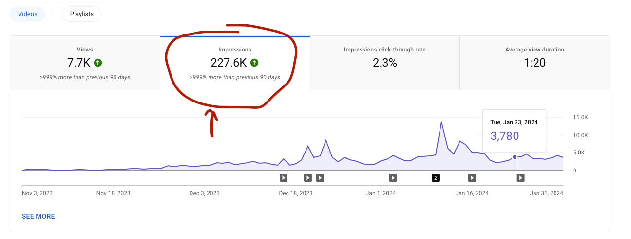 Client channel analytics: 227.6K impressions, up more than 999% versus the previous 90 days