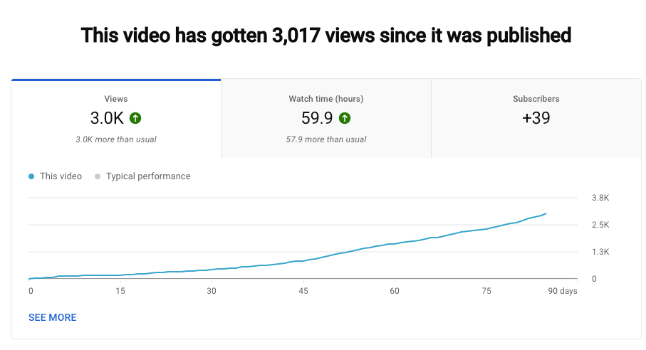Client video analytics: 3,017 views and 39 subscribers in the first 90 days, well above typical performance