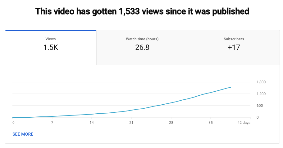 Client video analytics: 1,533 views climbing steadily through the first 42 days
