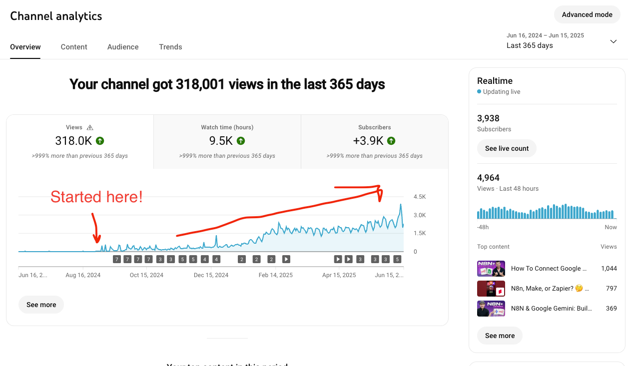 318,001 views in the last 365 days, up over 999%.