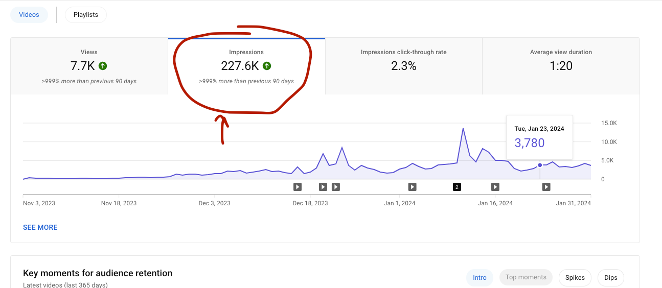 227.6K impressions, up over 999% versus the previous 90 days.